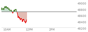 At 09:51 AM EST, the DOW last traded at 48828.51,  up 124.5 points or 0.26%, which is 113.76 points above the open, 113.76 points above the low of the day, and 58.35 points below the high of the day