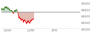 At 10:23 AM EST, the DOW last traded at 48759.26,  up 55.25 points or 0.11%, which is 44.51 points above the open, 49.13 points above the low of the day, and 127.6 points below the high of the day