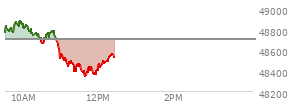 At 10:39 AM EST, the DOW last traded at 48749.78,  up 45.77 points or 0.09%, which is 35.03 points above the open, 104.58 points above the low of the day, and 137.08 points below the high of the day