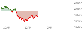 At 10:55 AM EST, the DOW last traded at 48666.64,  down 37.37 points or -0.08%, which is 48.11 points below the open, 21.44 points above the low of the day, and 220.22 points below the high of the day