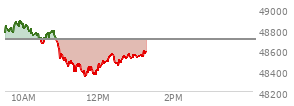 At 11:15 AM EST, the DOW last traded at 48478.47,  down 225.54 points or -0.46%, which is 236.28 points below the open, 54.95 points above the low of the day, and 408.39 points below the high of the day