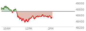 At 11:39 AM EST, the DOW last traded at 48353,  down 351.01 points or -0.72%, which is 361.75 points below the open, 18.9 points above the low of the day, and 533.86 points below the high of the day