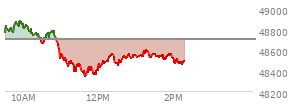 At 11:49 AM EST, the DOW last traded at 48443.71,  down 260.3 points or -0.53%, which is 271.04 points below the open, 109.61 points above the low of the day, and 443.15 points below the high of the day