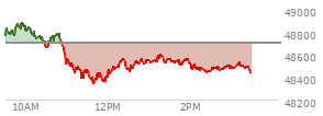 At 12:13 PM EST, the DOW last traded at 48485.32,  down 218.69 points or -0.45%, which is 229.43 points below the open, 151.22 points above the low of the day, and 401.54 points below the high of the day