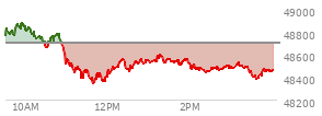 At 12:31 PM EST, the DOW last traded at 48459.15,  down 244.86 points or -0.50%, which is 255.6 points below the open, 125.05 points above the low of the day, and 427.71 points below the high of the day