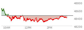 On December 12, 2025, the DOW ended at 48458.05,  down 245.96 points or -0.51%, which was 256.7 points below the open, 123.95 points above the low of the day, and 428.81 points below the high of the day