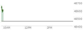 On December 12, 2025, the DOW ended at 48458.05,  down 245.96 points or -0.51%, which was 256.7 points below the open, 123.95 points above the low of the day, and 428.81 points below the high of the day