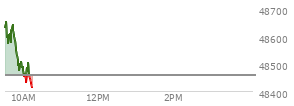 On December 12, 2025, the DOW ended at 48458.05,  down 245.96 points or -0.51%, which was 256.7 points below the open, 123.95 points above the low of the day, and 428.81 points below the high of the day