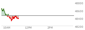 On December 12, 2025, the DOW ended at 48458.05,  down 245.96 points or -0.51%, which was 256.7 points below the open, 123.95 points above the low of the day, and 428.81 points below the high of the day