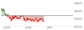 On December 12, 2025, the DOW ended at 48458.05,  down 245.96 points or -0.51%, which was 256.7 points below the open, 123.95 points above the low of the day, and 428.81 points below the high of the day