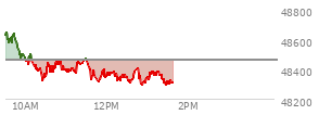 On December 12, 2025, the DOW ended at 48458.05,  down 245.96 points or -0.51%, which was 256.7 points below the open, 123.95 points above the low of the day, and 428.81 points below the high of the day