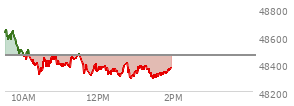 On December 12, 2025, the DOW ended at 48458.05,  down 245.96 points or -0.51%, which was 256.7 points below the open, 123.95 points above the low of the day, and 428.81 points below the high of the day