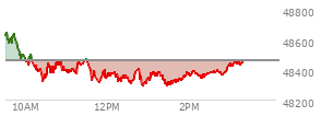 On December 12, 2025, the DOW ended at 48458.05,  down 245.96 points or -0.51%, which was 256.7 points below the open, 123.95 points above the low of the day, and 428.81 points below the high of the day