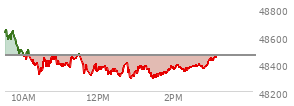 On December 12, 2025, the DOW ended at 48458.05,  down 245.96 points or -0.51%, which was 256.7 points below the open, 123.95 points above the low of the day, and 428.81 points below the high of the day