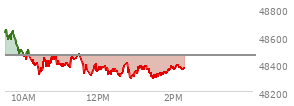 At 09:45 AM EST, the DOW last traded at 48600.15,  up 142.1 points or 0.29%, which is 5.79 points above the open, 42.94 points above the low of the day, and 78.99 points below the high of the day