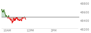 At 09:48 AM EST, the DOW last traded at 48542.93,  up 84.88 points or 0.18%, which is  day's low, 51.43 points below the open, and 136.21 points below the high of the day