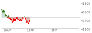 At 10:04 AM EST, the DOW last traded at 48435.59,  down 22.46 points or -0.05%, which is 158.77 points below the open, 21.93 points above the low of the day, and 243.55 points below the high of the day