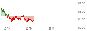 At 10:19 AM EST, the DOW last traded at 48383.21,  down 74.84 points or -0.15%, which is  day's low, 211.15 points below the open, and 295.93 points below the high of the day