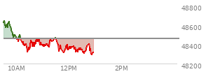 At 10:35 AM EST, the DOW last traded at 48424.95,  down 33.1 points or -0.07%, which is 169.41 points below the open, 107.02 points above the low of the day, and 254.19 points below the high of the day