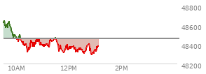 At 10:55 AM EST, the DOW last traded at 48412.66,  down 45.39 points or -0.09%, which is 181.7 points below the open, 94.73 points above the low of the day, and 266.48 points below the high of the day