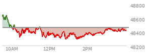 At 03:45 PM EST, the DOW last traded at 48405.43,  down 52.62 points or -0.11%, which is 188.93 points below the open, 122.16 points above the low of the day, and 273.71 points below the high of the day