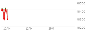 At 04:03 PM EST, the DOW last traded at 48416.56,  down 41.49 points or -0.09%, which is 177.8 points below the open, 133.29 points above the low of the day, and 262.58 points below the high of the day
