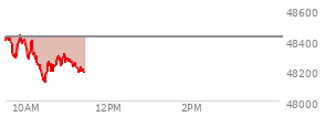 At 04:20 PM EST, the DOW last traded at 48416.56,  down 41.49 points or -0.09%, which is 177.8 points below the open, 133.29 points above the low of the day, and 262.58 points below the high of the day