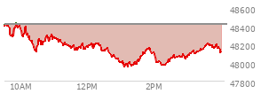 At 09:55 AM EST, the DOW last traded at 48374.42,  down 42.14 points or -0.09%, which is 5.75 points below the open, 99.91 points above the low of the day, and 77.75 points below the high of the day