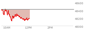 At 10:01 AM EST, the DOW last traded at 48346.52,  down 70.04 points or -0.15%, which is 33.65 points below the open, 72.01 points above the low of the day, and 105.65 points below the high of the day