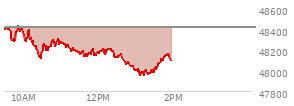 At 12:07 PM EST, the DOW last traded at 48208.95,  down 207.61 points or -0.43%, which is 171.22 points below the open, 95.29 points above the low of the day, and 243.22 points below the high of the day
