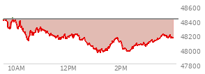At 12:21 PM EST, the DOW last traded at 48197.72,  down 218.84 points or -0.45%, which is 182.45 points below the open, 84.06 points above the low of the day, and 254.45 points below the high of the day