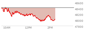 At 12:29 PM EST, the DOW last traded at 48126.96,  down 289.6 points or -0.60%, which is 253.21 points below the open, 19 points above the low of the day, and 325.21 points below the high of the day
