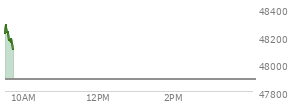 At 04:00 PM EST, the DOW last traded at 48114.26,  down 302.3 points or -0.62%, which is 265.91 points below the open, 168.01 points above the low of the day, and 337.91 points below the high of the day