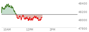 At 09:39 AM EST, the DOW last traded at 48245.24,  up 130.98 points or 0.27%, which is 117.19 points above the open, 117.19 points above the low of the day, and 63.97 points below the high of the day