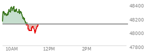 At 09:45 AM EST, the DOW last traded at 48250.36,  up 136.1 points or 0.28%, which is 122.31 points above the open, 122.31 points above the low of the day, and 58.85 points below the high of the day
