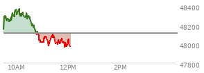 At 10:13 AM EST, the DOW last traded at 48295.3,  up 181.04 points or 0.38%, which is 167.25 points above the open, 167.25 points above the low of the day, and 92.03 points below the high of the day