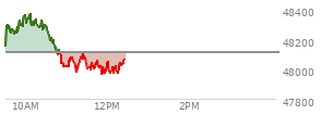 At 10:38 AM EST, the DOW last traded at 48179.34,  up 65.08 points or 0.14%, which is 51.29 points above the open, 51.29 points above the low of the day, and 207.99 points below the high of the day