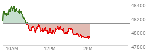 At 10:45 AM EST, the DOW last traded at 48148.57,  up 34.31 points or 0.07%, which is 20.52 points above the open, 38.47 points above the low of the day, and 238.76 points below the high of the day