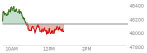 At 11:00 AM EST, the DOW last traded at 48029.55,  down 84.71 points or -0.18%, which is 98.5 points below the open, 38.4 points above the low of the day, and 357.78 points below the high of the day
