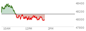At 11:33 AM EST, the DOW last traded at 48011.28,  down 102.98 points or -0.21%, which is 116.77 points below the open, 35.31 points above the low of the day, and 376.05 points below the high of the day