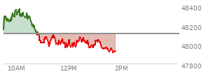 At 11:53 AM EST, the DOW last traded at 47976.13,  down 138.13 points or -0.29%, which is 151.92 points below the open, 14.91 points above the low of the day, and 411.2 points below the high of the day