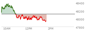 At 11:55 AM EST, the DOW last traded at 47996.26,  down 118 points or -0.25%, which is 131.79 points below the open, 35.04 points above the low of the day, and 391.07 points below the high of the day