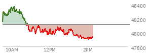 At 12:29 PM EST, the DOW last traded at 48027.82,  down 86.44 points or -0.18%, which is 100.23 points below the open, 66.6 points above the low of the day, and 359.51 points below the high of the day
