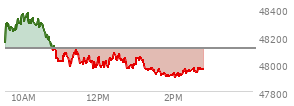 At 12:53 PM EST, the DOW last traded at 47990.26,  down 124 points or -0.26%, which is 137.79 points below the open, 29.04 points above the low of the day, and 397.07 points below the high of the day