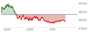 At 01:27 PM EST, the DOW last traded at 47953.83,  down 160.43 points or -0.33%, which is 174.22 points below the open, 14.98 points above the low of the day, and 433.5 points below the high of the day