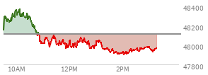 At 01:35 PM EST, the DOW last traded at 47943.05,  down 171.21 points or -0.36%, which is 185 points below the open, 24.11 points above the low of the day, and 444.28 points below the high of the day