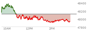 At 01:53 PM EST, the DOW last traded at 47906.93,  down 207.33 points or -0.43%, which is 221.12 points below the open, 12.6 points above the low of the day, and 480.4 points below the high of the day