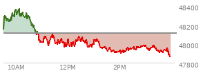 At 02:05 PM EST, the DOW last traded at 47921.4,  down 192.86 points or -0.40%, which is 206.65 points below the open, 27.07 points above the low of the day, and 465.93 points below the high of the day