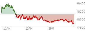 At 02:37 PM EST, the DOW last traded at 47943.15,  down 171.11 points or -0.36%, which is 184.9 points below the open, 48.82 points above the low of the day, and 444.18 points below the high of the day