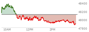 At 03:37 PM EST, the DOW last traded at 47925.68,  down 188.58 points or -0.39%, which is 202.37 points below the open, 31.35 points above the low of the day, and 461.65 points below the high of the day
